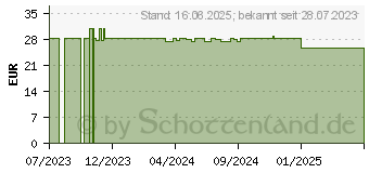 Preistrend fr ACCU-CHEK Aviva Teststreifen Plasma (17583454)