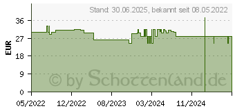 Preistrend fr LACTIBIANE Cnd Kapseln (17584459)