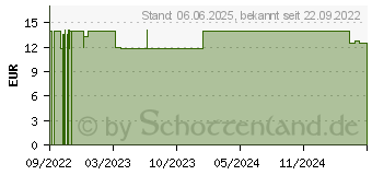 Preistrend fr HYALOFEMME Vaginalgel (17584689)