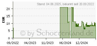 Preistrend fr URINKATHETER-SET 5 (17584790)