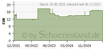 Preistrend fr URINKATHETER-SET 8 (17584815)