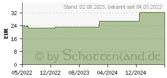 Preistrend fr PROBIOTIC drops Serum (17585482)