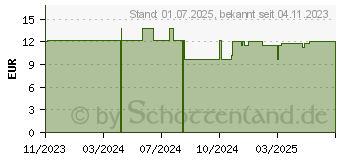 Preistrend fr DR.SKIN NC 100 Hautpuder (17585826)