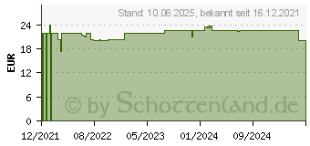 Preistrend fr TEARS Again Sensitive XL Augenspray (17585938)