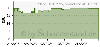 Preistrend fr DOPPELHERZ B12+D3 Duo Aktiv Trinkampullen (17586004)