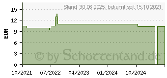 Preistrend fr NASIC Nasenspray (17587239)