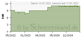 Preistrend fr BELLILIN Tabletten (17587340)