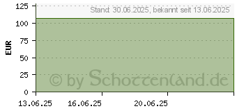 Preistrend fr MYLIFE Orbitmicro 2.0 Kanlen 5,5 mm (17587535)