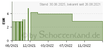 Preistrend fr HOTGEN Coronavirus 2019-nCoV Ag Selbsttest Nase (17588049)