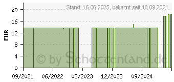 Preistrend fr ALPIN BALSAM exmonte m.LSF 30 o.Paraffine (17590017)