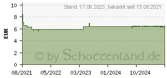 Preistrend fr ARNIDOL Gel-Stick (17592097)