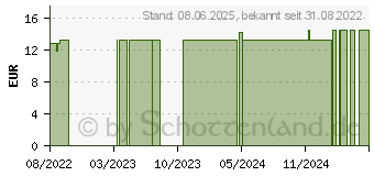 Preistrend fr INNOVAZYM DENT Kaugummi (17592298)