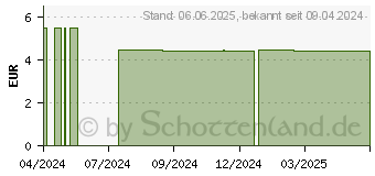 Preistrend fr PIKSTERS Interdentalbrste Gr.0 grau (17593056)