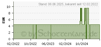 Preistrend fr PIKSTERS Interdentalbrste Gr.1 lila (17593062)