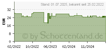 Preistrend fr NICORETTE 4 mg freshmint Kaugummi (17593501)