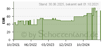 Preistrend fr MEPILEX Border Flex Lite Schaumverband 7,5x7,5 cm (17594268)