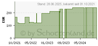 Preistrend fr SUPRASORB P sen.PU-Schaumv.multis.bor.lite 7,5x9,5 (17594311)