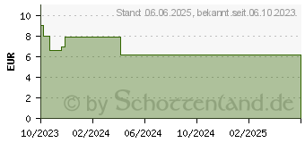 Preistrend fr PFEFFERMINZL AL 182 mg magensaftres.Weichkapseln (17594392)