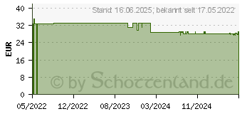 Preistrend fr AMINOPLUS schlafkomplex Tabletten (17599082)