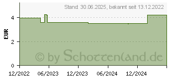 Preistrend fr MOMETADEX 50 g/Sprhst.Nasenspr.Susp.60 Sprhst. (17600974)