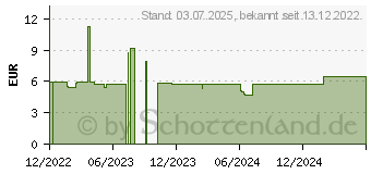 Preistrend fr MOMETADEX 50 g/Sprhst.Nasenspr.Susp.140 Sprhst. (17600980)