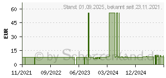 Preistrend fr BIOTRUE Flight Pack Flaschen (17601666)