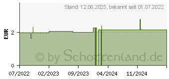 Preistrend fr TEPE Zahnbrste Nova x-soft Blister (17604127)