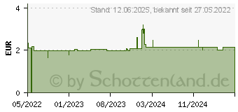 Preistrend fr TEPE Zahnbrste Nova medium Blister (17604156)