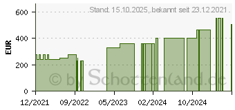 Preistrend fr ALLEVYN Life 15,4x15,4 cm Silikonschaumverband (17604363)