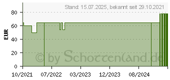 Preistrend fr BACTIGRAS antiseptische Paraffingaze 5x5 cm (17604400)