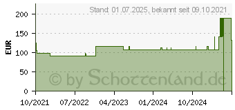 Preistrend fr MEPILEX 10x10 cm Schaumverband (17604541)