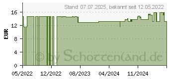 Preistrend fr RETTERSPITZ Zitronenverbene Duschgel (17604713)