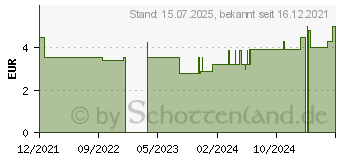 Preistrend fr SCHWANGERSCHAFTS-FRHTEST Urin (17605055)