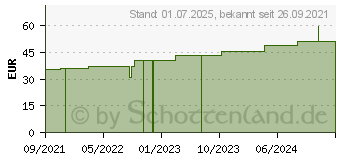 Preistrend fr MEFIX Fixiervlies 10 cmx11 m (17605753)