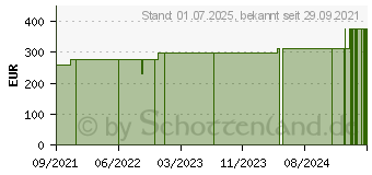 Preistrend fr MEPITEL Silikon Netzverband 20x30 cm steril (17606014)