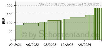Preistrend fr ACTICOAT Flex 3 5x5 cm Verband (17606209)