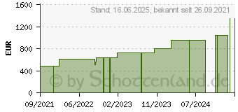 Preistrend fr ALLEVYN Life Sacrum kl.17,2x17,5cm Silik.Schaumv. (17606250)