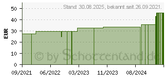 Preistrend fr CUTIPLAST 6 cmx5 m Wundverband im Spender (17606304)