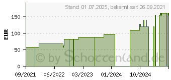 Preistrend fr DURAFIBER 5x5 cm Verband (17606327)