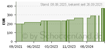 Preistrend fr INTRASITE Gel Hydrogel Wundreiniger (17606385)