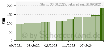 Preistrend fr LEUKOSTRIP Wundnahtstreifen 13x102 mm (17606422)