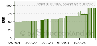 Preistrend fr LEUKOSTRIP Wundnahtstreifen 6,4x76 mm (17606445)