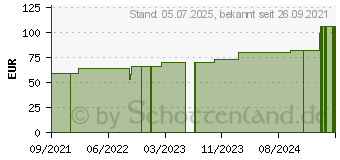 Preistrend fr OPSITE IV 3000 10x12 cm transp.Kanlenfixier. (17606497)