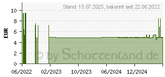 Preistrend fr BUTYLSCOPOLAMIN PUREN 10 mg berzogene Tab. (17606557)