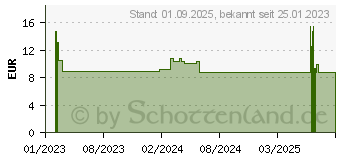 Preistrend fr BUTYLSCOPOLAMIN PUREN 10 mg berzogene Tab. (17606563)