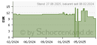 Preistrend fr MOMETASON PUREN Heuschnupfenspray 50g/Sprhst.140 (17606600)