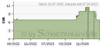 Preistrend fr MOSQUITO Mckenschutz-Spray protect (17610352)