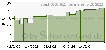 Preistrend fr PTTER Binde 10 cmx5 m (17611162)