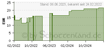 Preistrend fr PTTER Binde 8 cmx5 m (17611179)