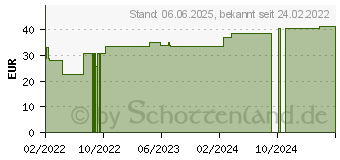 Preistrend fr PTTER Verband 8/10 cmx5 m (17611185)